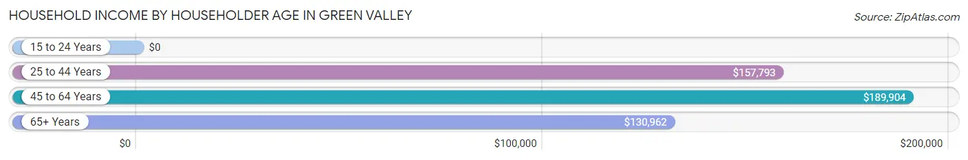 Household Income by Householder Age in Green Valley