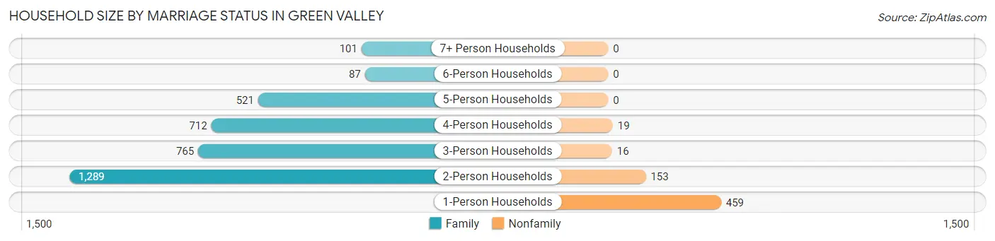 Household Size by Marriage Status in Green Valley