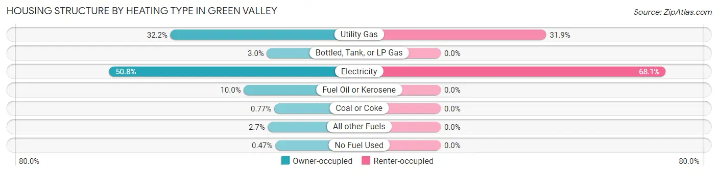 Housing Structure by Heating Type in Green Valley