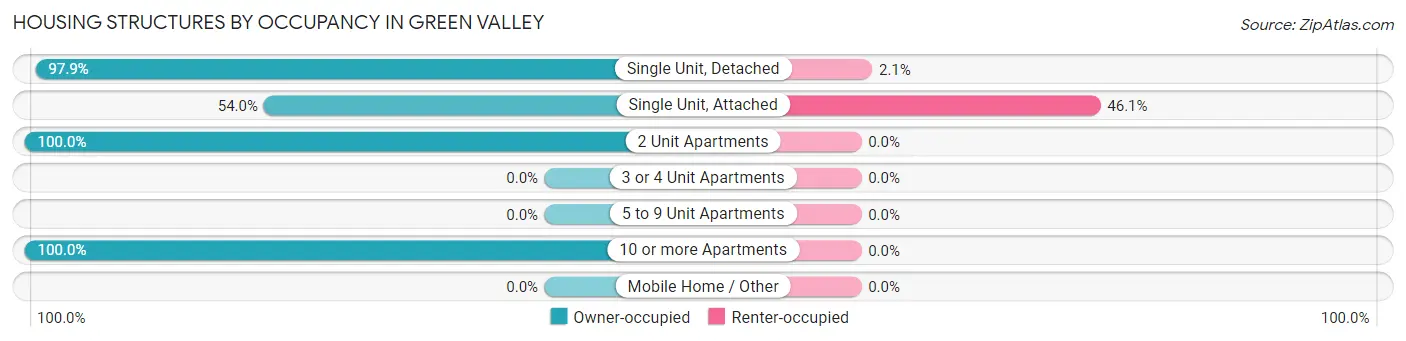 Housing Structures by Occupancy in Green Valley