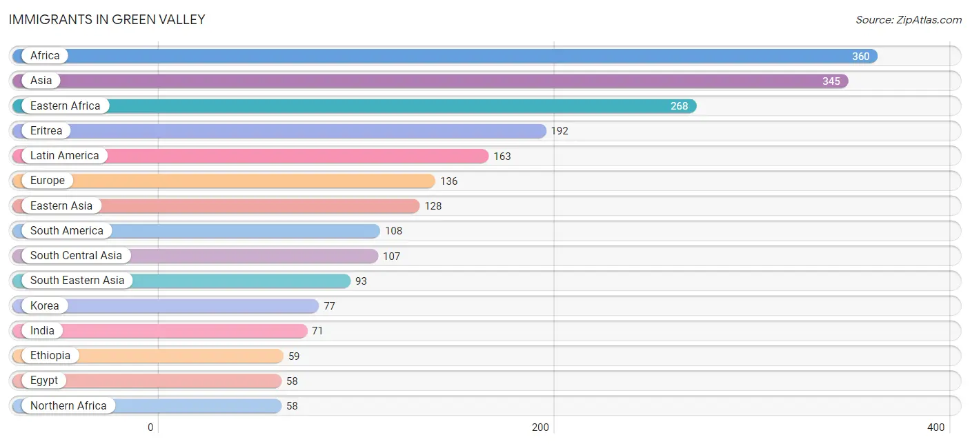 Immigrants in Green Valley