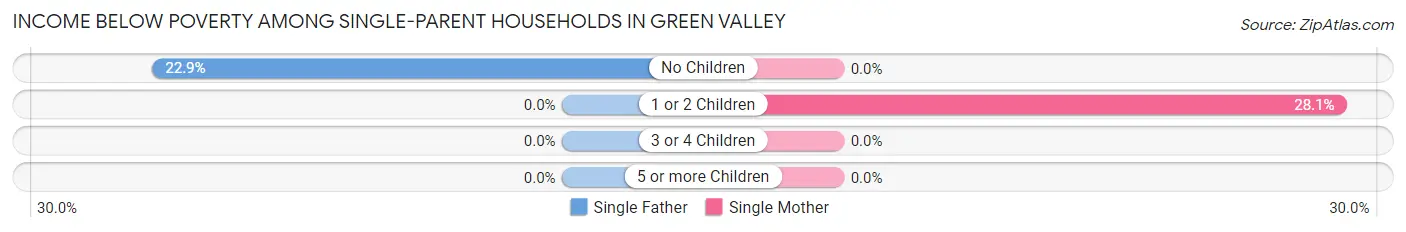 Income Below Poverty Among Single-Parent Households in Green Valley