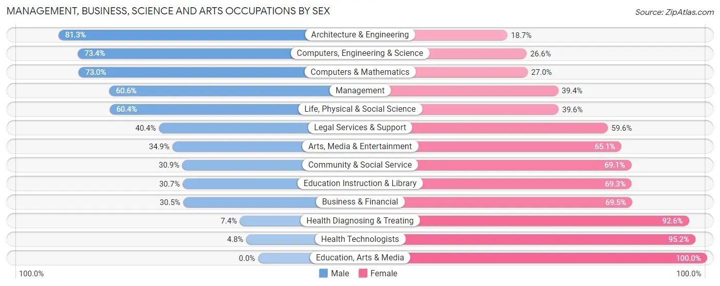 Management, Business, Science and Arts Occupations by Sex in Green Valley