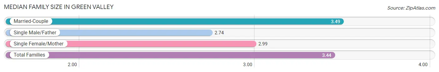 Median Family Size in Green Valley