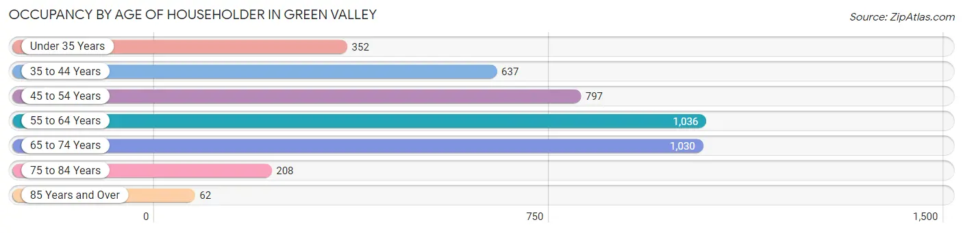 Occupancy by Age of Householder in Green Valley