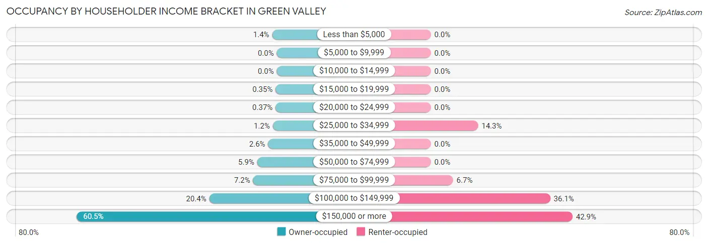 Occupancy by Householder Income Bracket in Green Valley