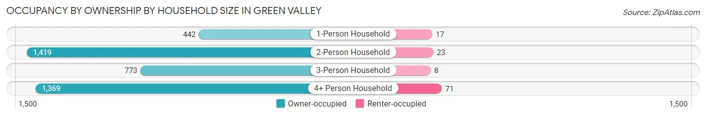 Occupancy by Ownership by Household Size in Green Valley