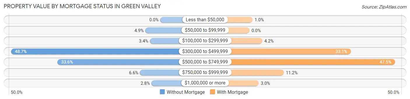 Property Value by Mortgage Status in Green Valley