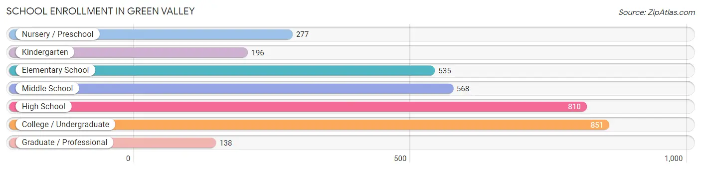 School Enrollment in Green Valley