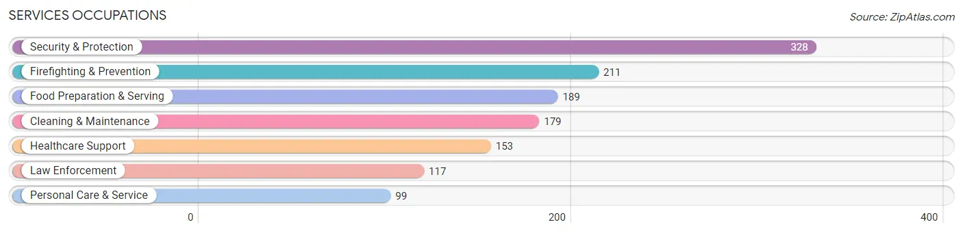 Services Occupations in Green Valley