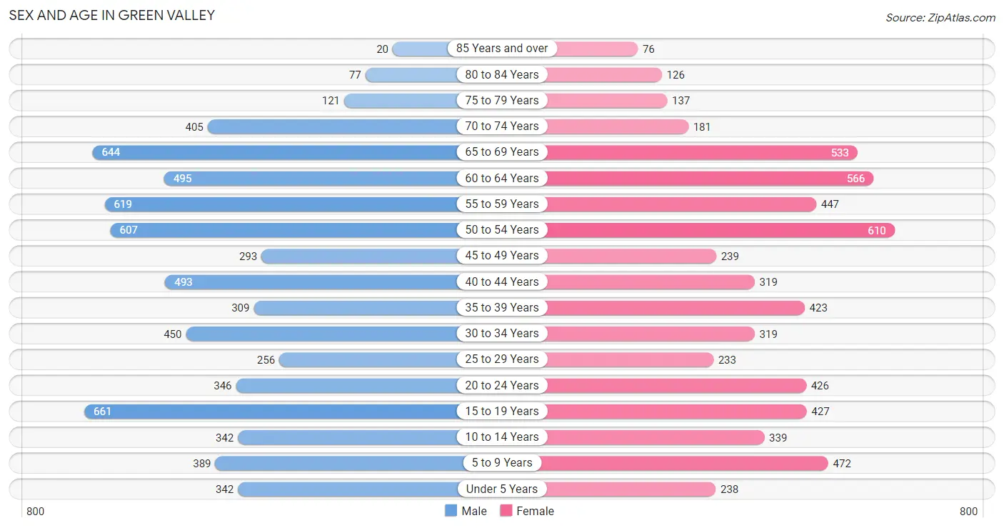 Sex and Age in Green Valley