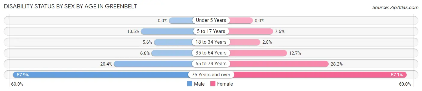 Disability Status by Sex by Age in Greenbelt