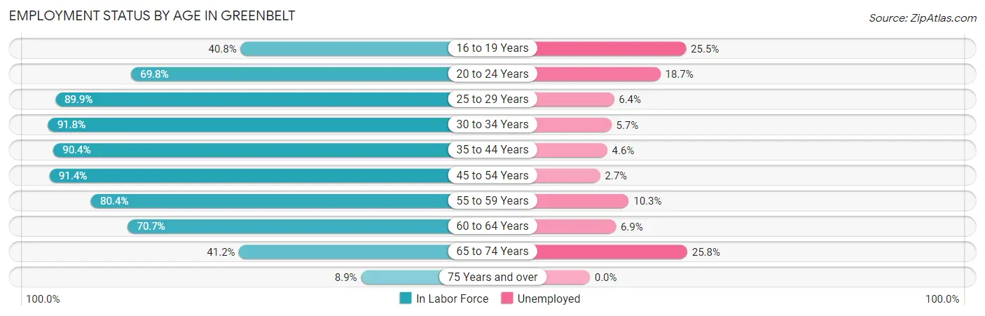 Employment Status by Age in Greenbelt