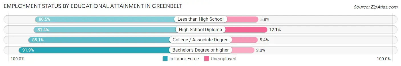Employment Status by Educational Attainment in Greenbelt