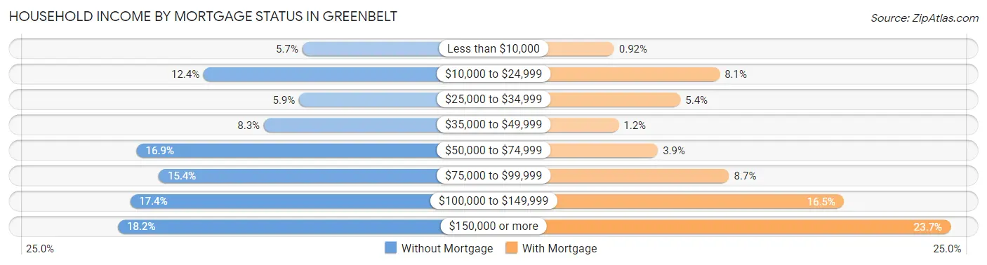 Household Income by Mortgage Status in Greenbelt