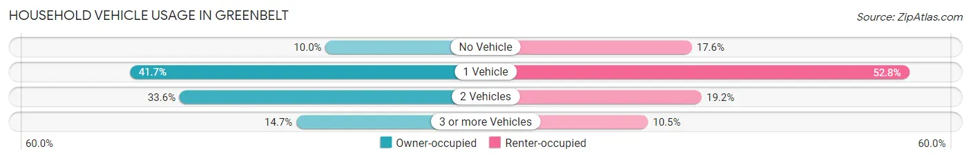 Household Vehicle Usage in Greenbelt