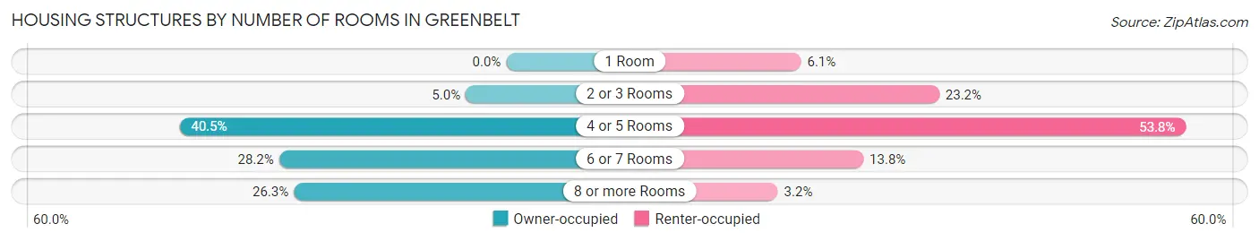 Housing Structures by Number of Rooms in Greenbelt