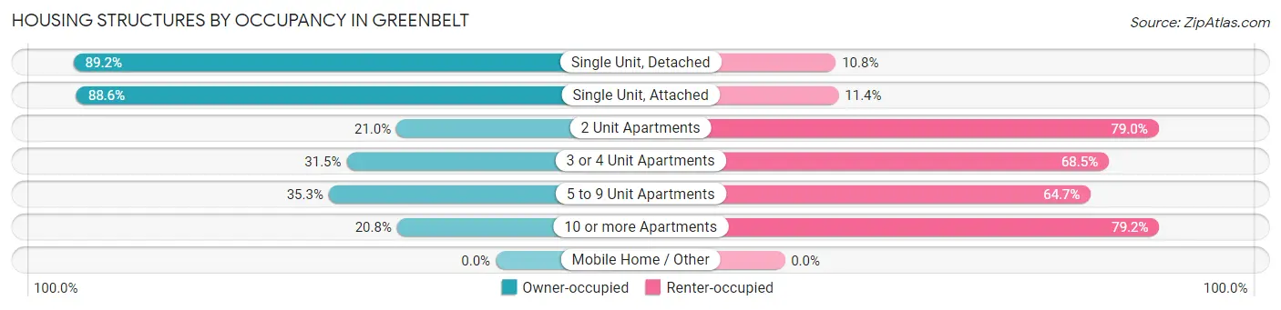 Housing Structures by Occupancy in Greenbelt