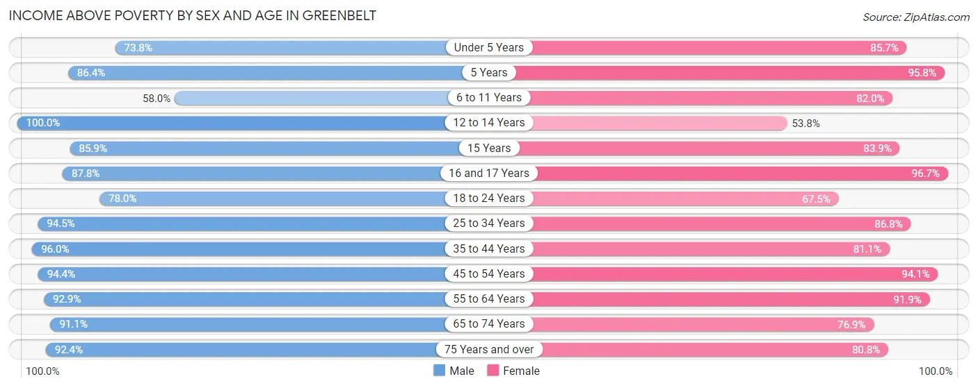 Income Above Poverty by Sex and Age in Greenbelt