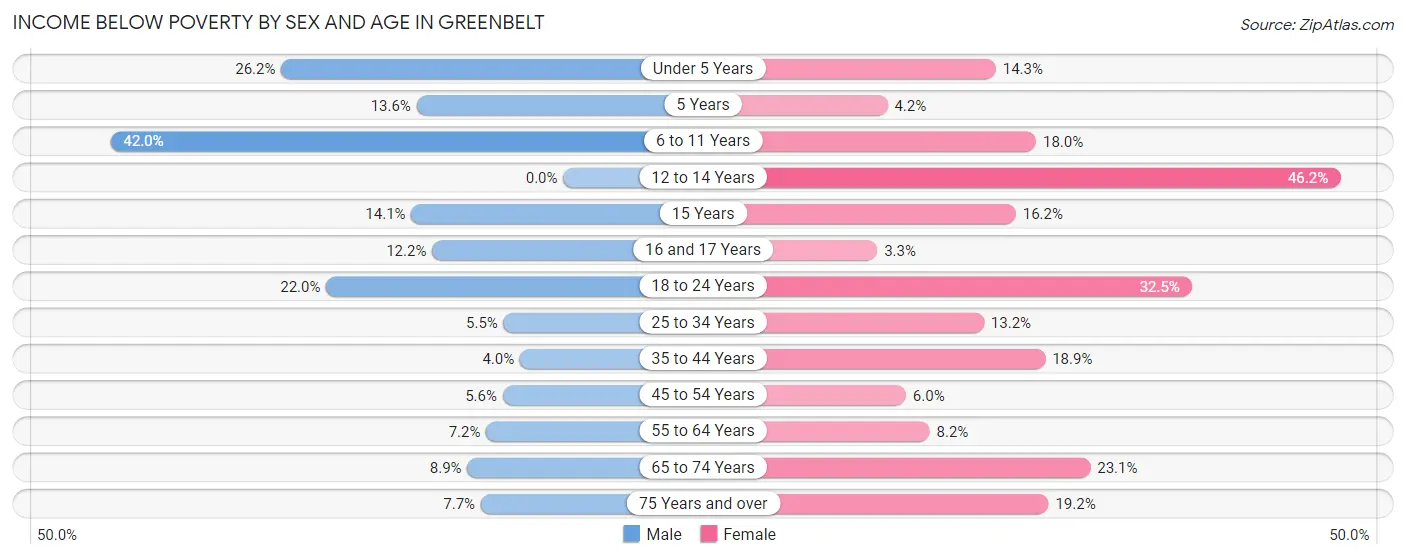 Income Below Poverty by Sex and Age in Greenbelt
