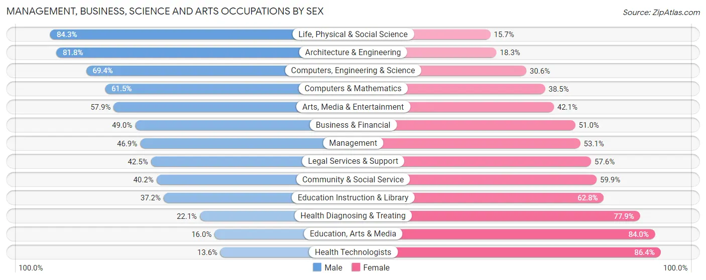 Management, Business, Science and Arts Occupations by Sex in Greenbelt
