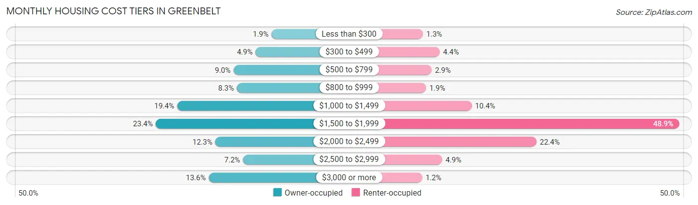 Monthly Housing Cost Tiers in Greenbelt