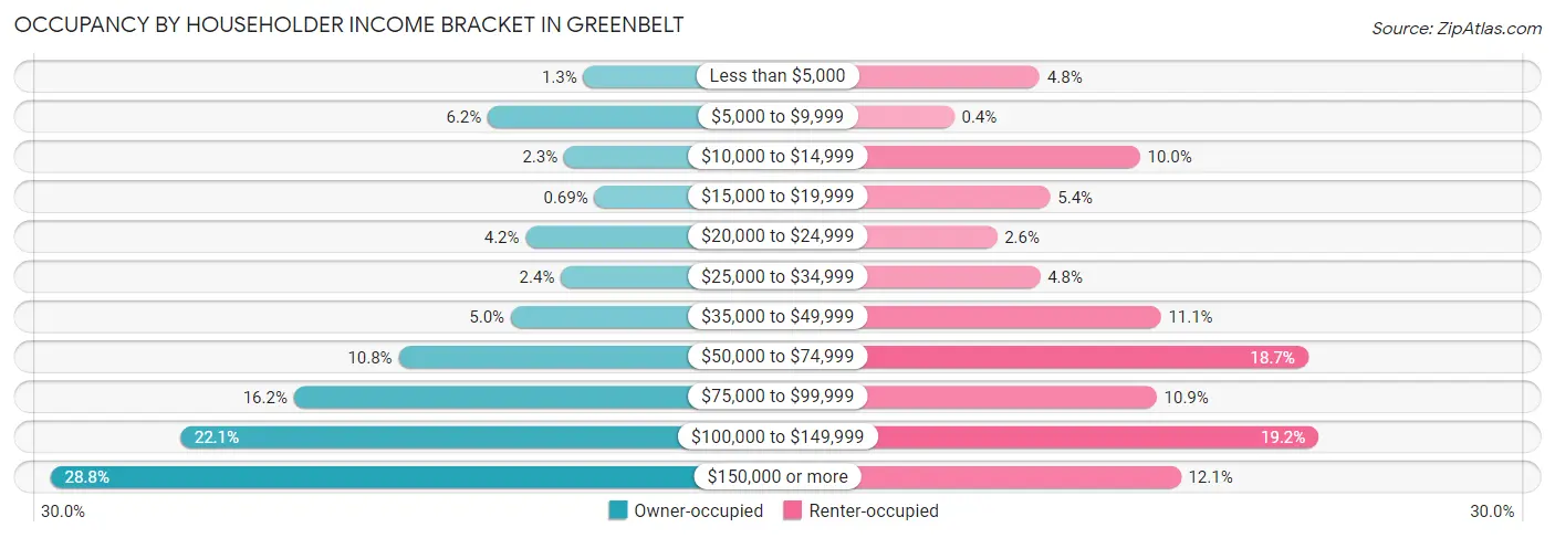 Occupancy by Householder Income Bracket in Greenbelt