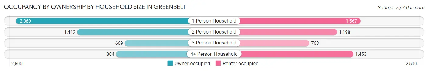 Occupancy by Ownership by Household Size in Greenbelt