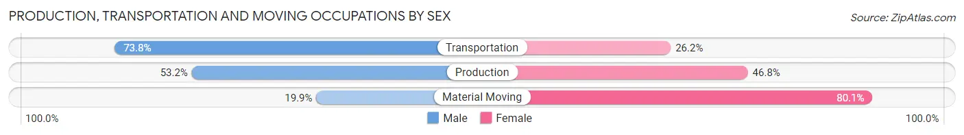 Production, Transportation and Moving Occupations by Sex in Greenbelt