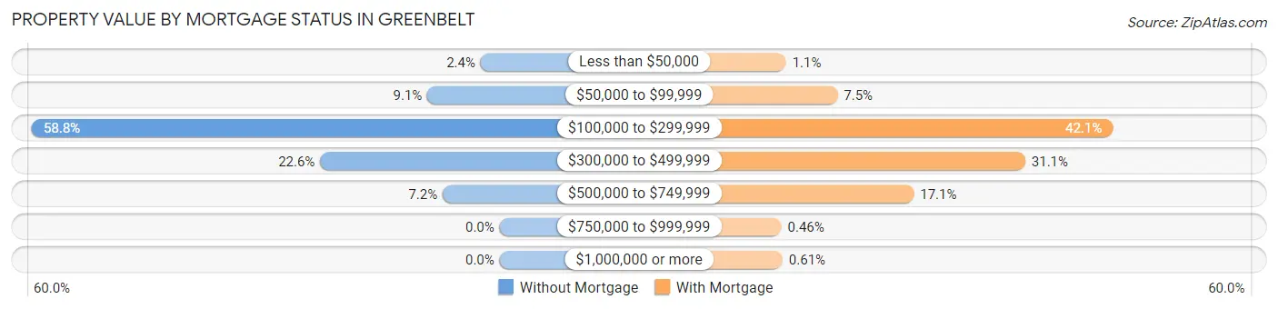 Property Value by Mortgage Status in Greenbelt