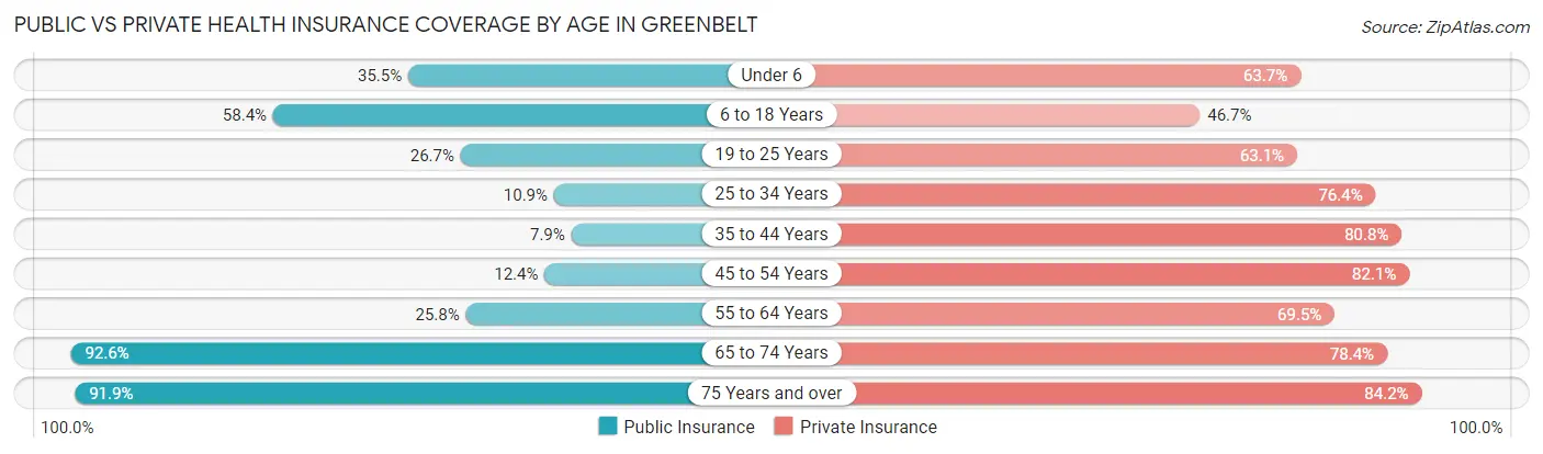 Public vs Private Health Insurance Coverage by Age in Greenbelt