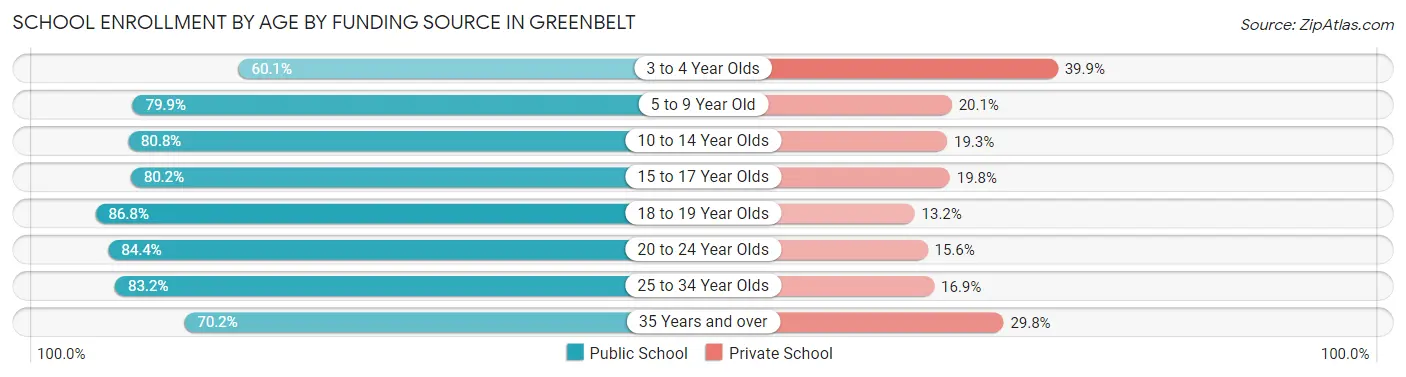 School Enrollment by Age by Funding Source in Greenbelt