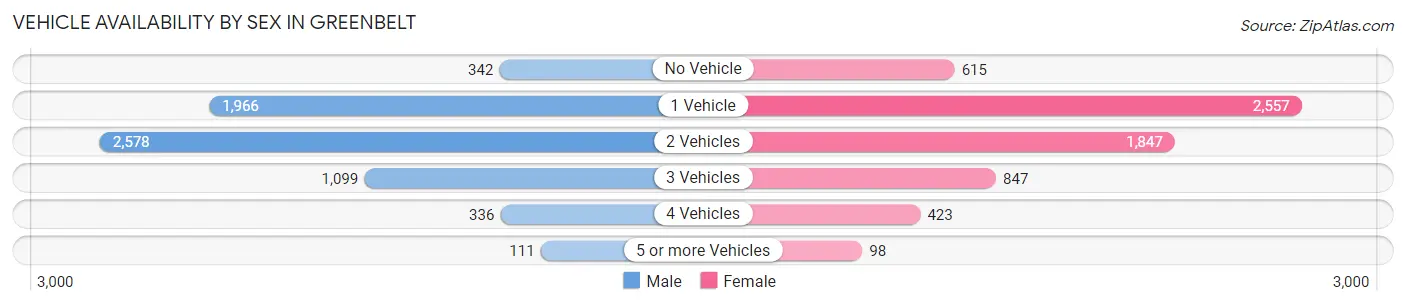 Vehicle Availability by Sex in Greenbelt