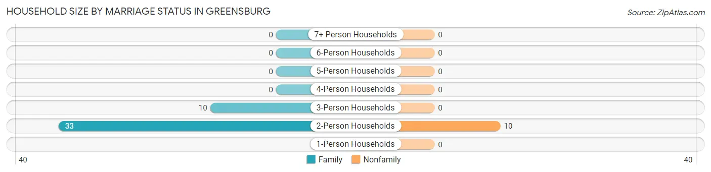 Household Size by Marriage Status in Greensburg