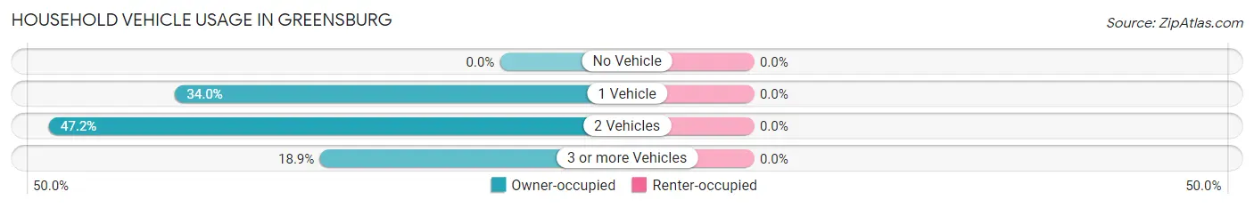 Household Vehicle Usage in Greensburg