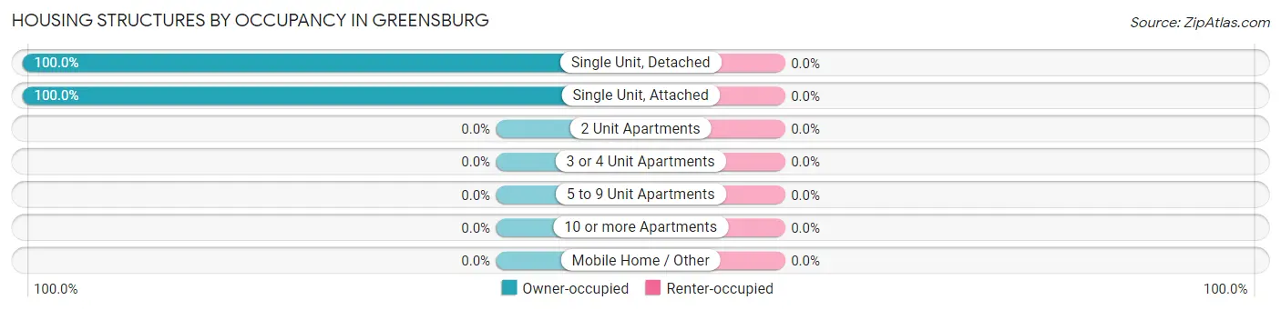 Housing Structures by Occupancy in Greensburg