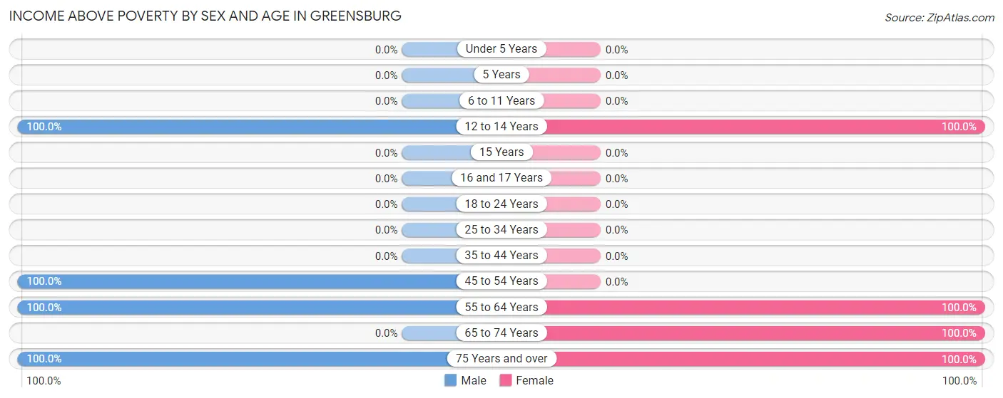 Income Above Poverty by Sex and Age in Greensburg