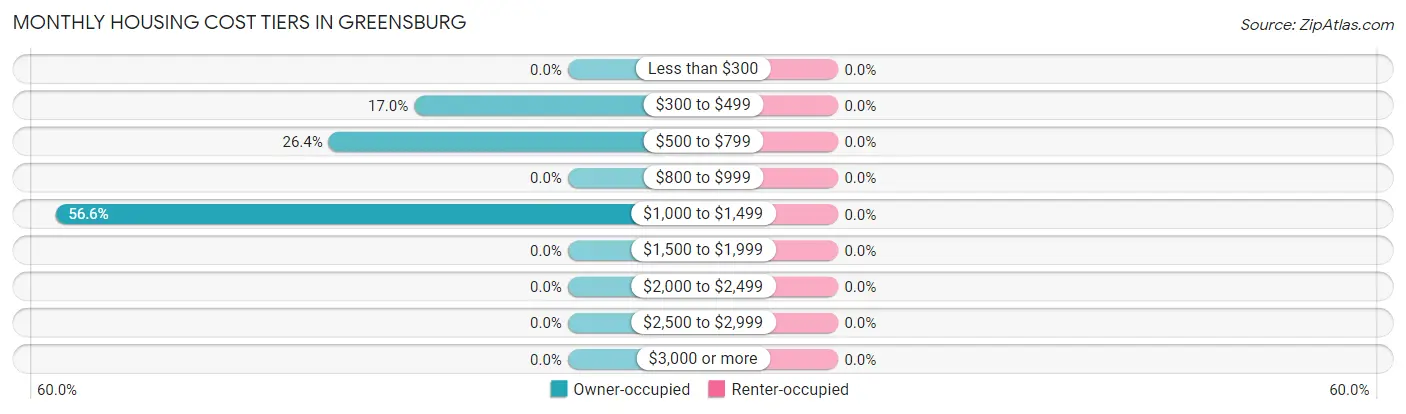Monthly Housing Cost Tiers in Greensburg