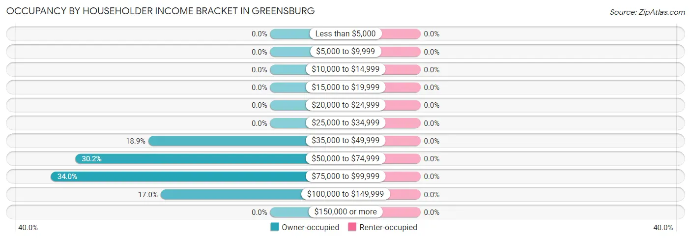 Occupancy by Householder Income Bracket in Greensburg