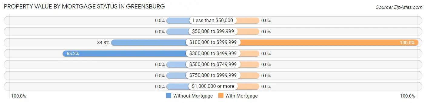 Property Value by Mortgage Status in Greensburg