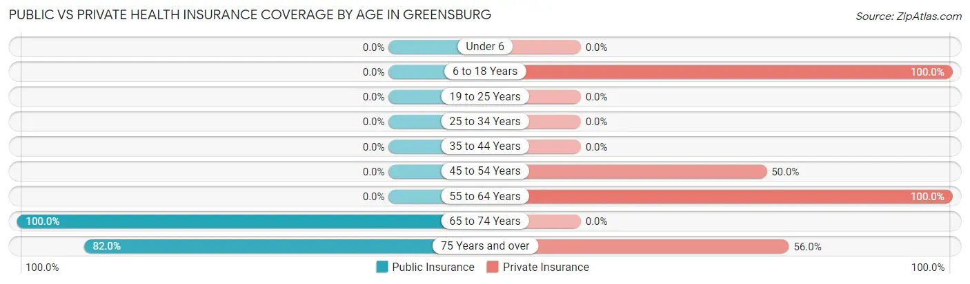 Public vs Private Health Insurance Coverage by Age in Greensburg