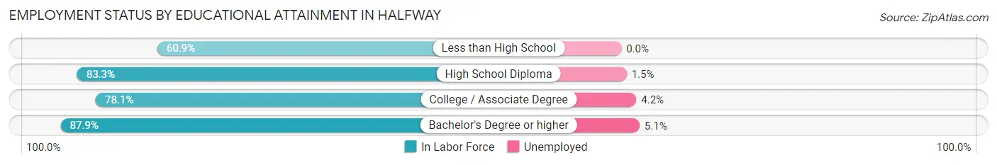 Employment Status by Educational Attainment in Halfway
