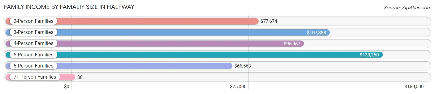 Family Income by Famaliy Size in Halfway