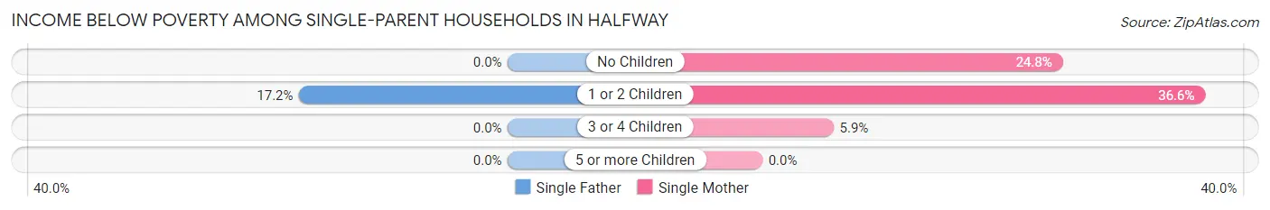 Income Below Poverty Among Single-Parent Households in Halfway