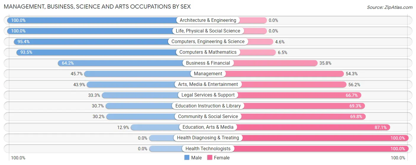 Management, Business, Science and Arts Occupations by Sex in Halfway
