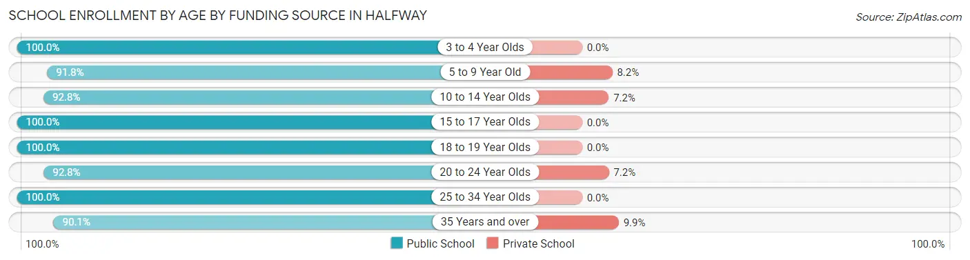 School Enrollment by Age by Funding Source in Halfway