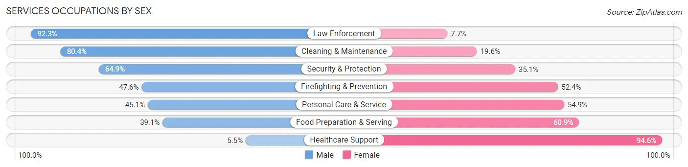 Services Occupations by Sex in Halfway