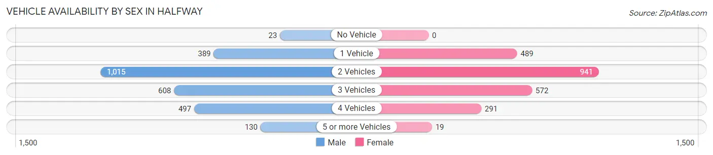 Vehicle Availability by Sex in Halfway