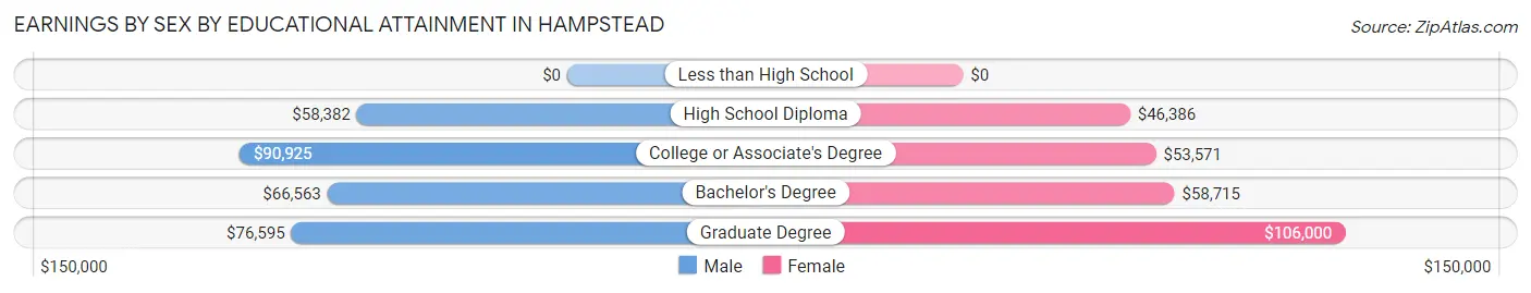Earnings by Sex by Educational Attainment in Hampstead