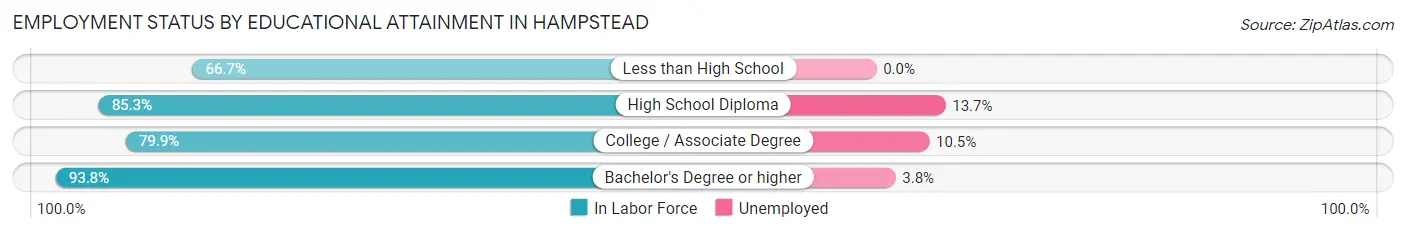Employment Status by Educational Attainment in Hampstead